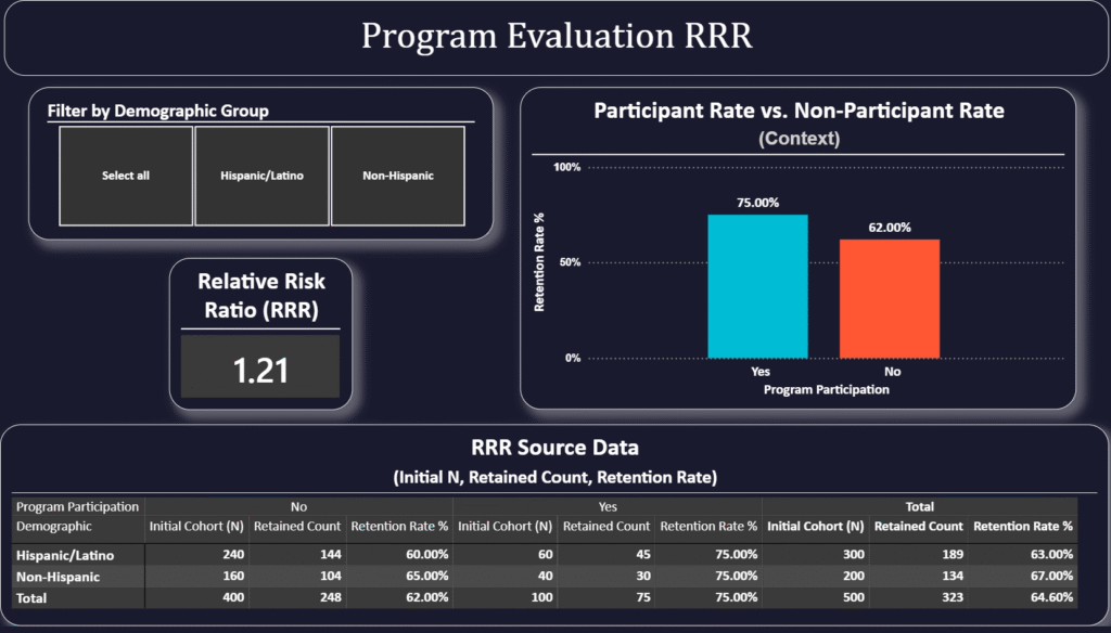 Statistical dashboard for Program Evaluation showing the Relative Risk Ratio (RRR) calculation. The visualization features tables comparing intervention and control groups, and a scatter plot demonstrating the statistical significance of program impact on cost drivers and productivity metrics.