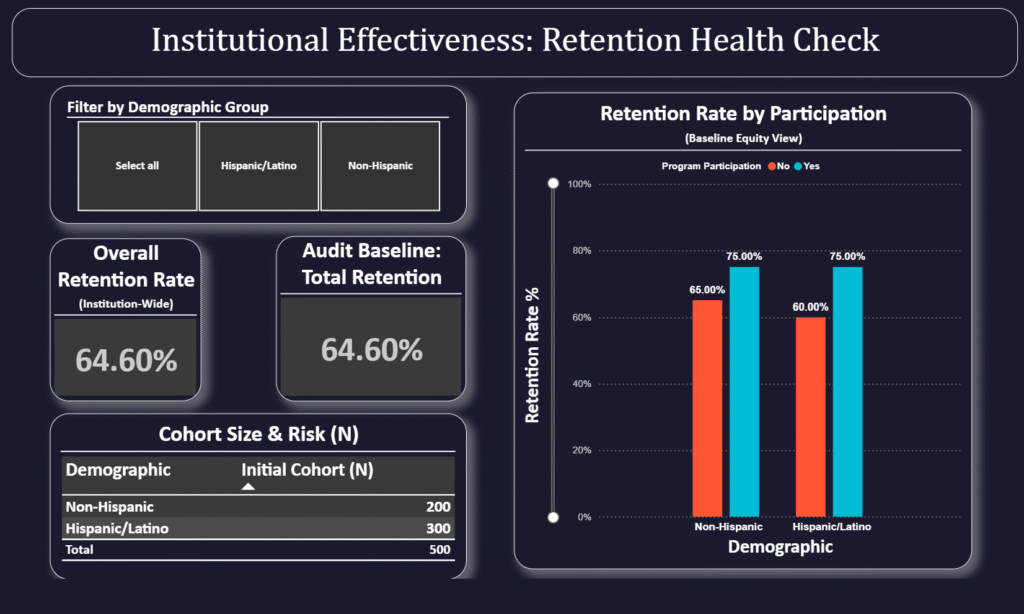 Dashboard titled "IE Retention Health Check" displaying key financial and operational performance indicators (KPIs), resource utilization rates broken down by service line, and a high-level trend analysis using bar charts and gauge visuals.