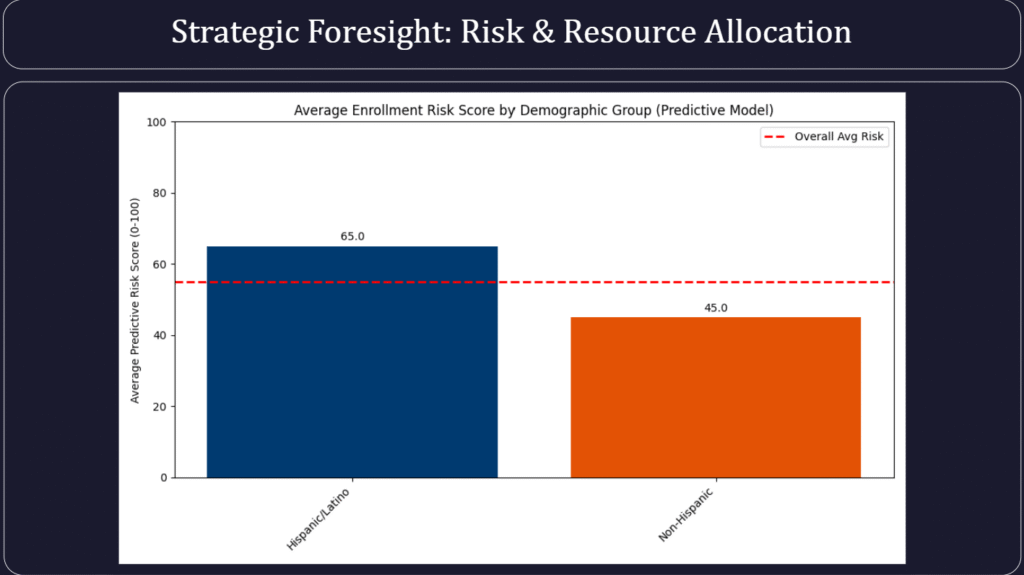 Strategic planning dashboard using predictive modeling to guide resource allocation. The display includes a stacked bar chart showing high, medium, and low-risk operational cohorts, and tables detailing required budget and resource hours per financial risk group.